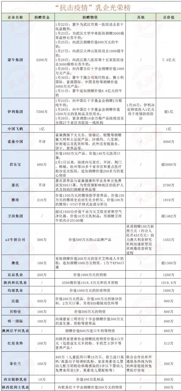乳業正能量:84家乳企累計捐贈款物超12億元! 乳業正能量:84家乳企累計捐贈款物超12億元!